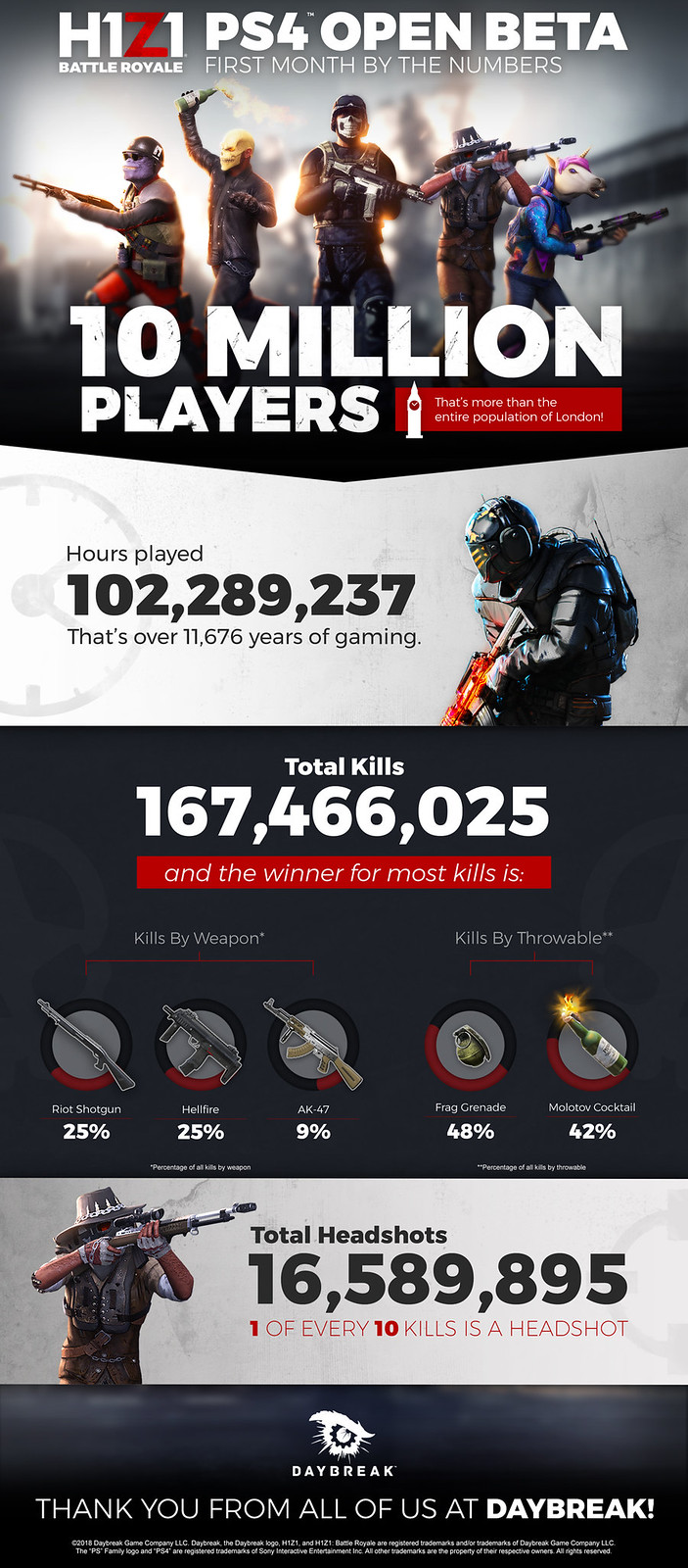 H1Z1_10-Million_Infographic_FinalNumbers-Londres