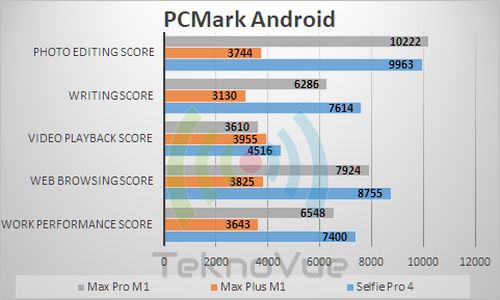 Asus Zenfone Max PRO M1 - Benchmark PCMark Android