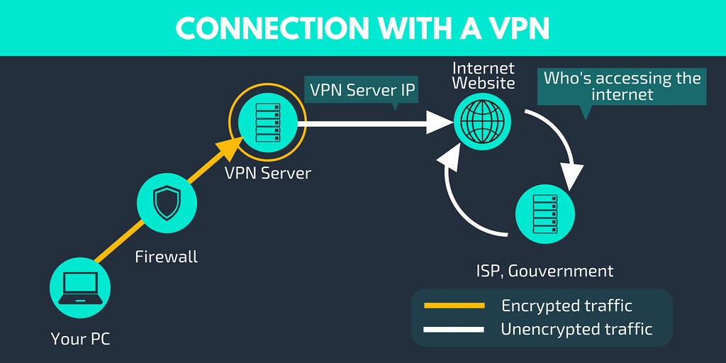 How Does a VPN Work? Understanding VPN Connections DrSoft