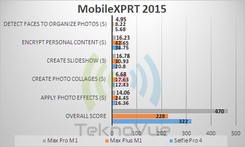Asus Zenfone Max PRO M1 - Benchmark Mobile XPRT