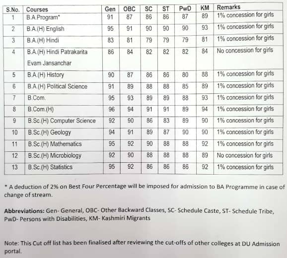 Ram Lal Anand College first cut off