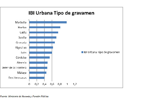 Tablas del IBI en los capitales y grandes municipios