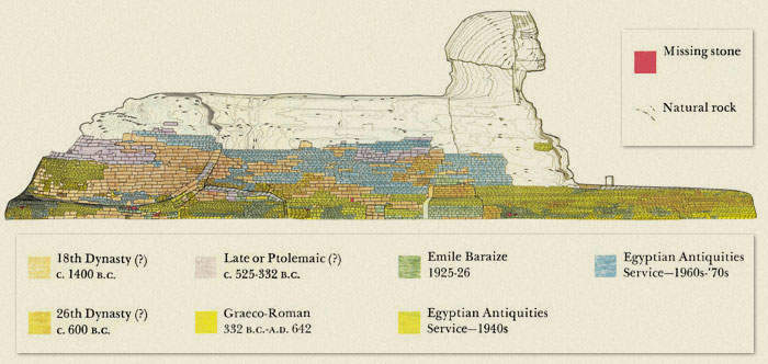 Profile of the Great Sphinx of Giza, showing age of base stones.