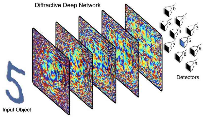 diffraction-profond-neurale-réseau-utilise-lumière-5