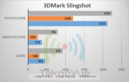 Asus Zenfone Max PRO M1 - Benchmark 3DMark Slingshot