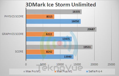 Asus Zenfone Max PRO M1 - Benchmark 3DMark Unlimited