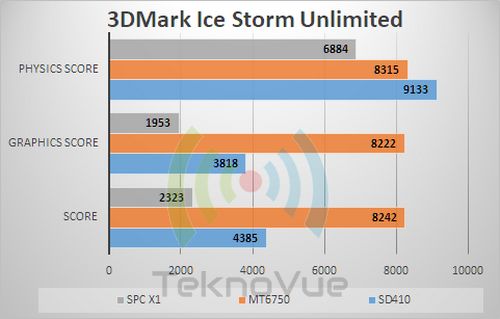 SPC X1 - Benchmark 3DMark Ice Storm Unlimited