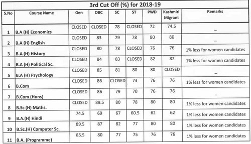 Aryabhatta College Third Cut Off list