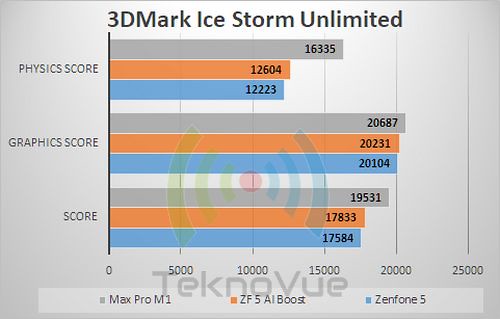 ASUS Zenfone 5 - Benchmark 3D Mark Ice Storm