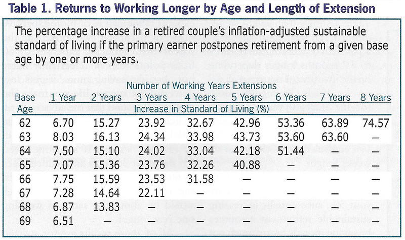 The Power of Working Longer