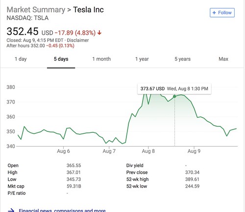 With no white knight in sight, Tesla shares plummet from Musk’s tweet-related highs