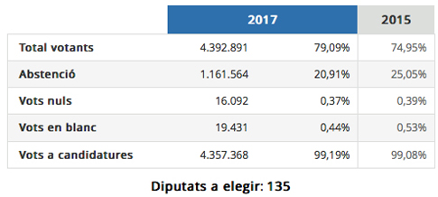 17k31 Catalunya - Resultats definitius - Eleccions al Parlament de Catalunya 2017 1 Uti 465