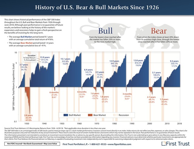 A history of U.S. bull and bear markets