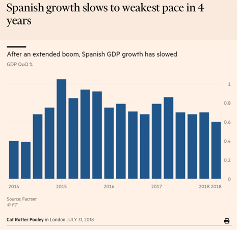 18g31 España Reuters y FIN El crecimiento más bajo de los últimos años