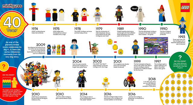 LEGO minifig infographie