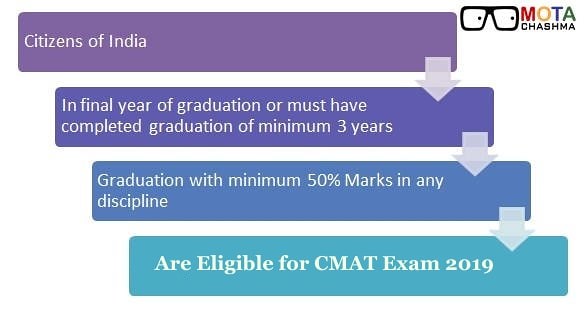 CMAT eligibility criteria 2019
