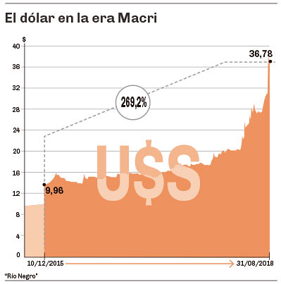 El dólar en la era Macri