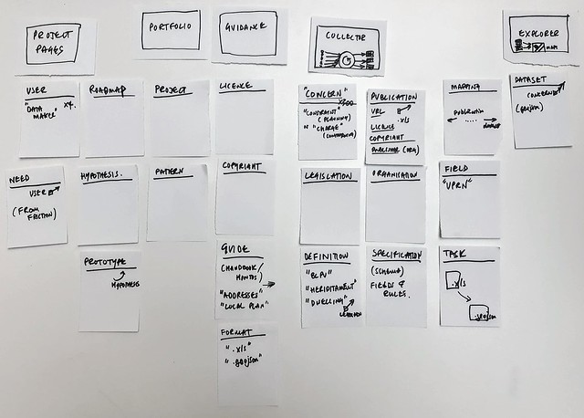 content plan for website - on post-it notes