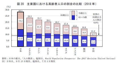 主要国における高齢者人口の割合の比較(2018年)
