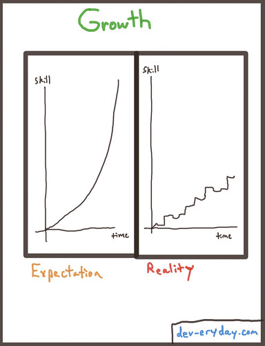 Growth: Expectations vs. Reality