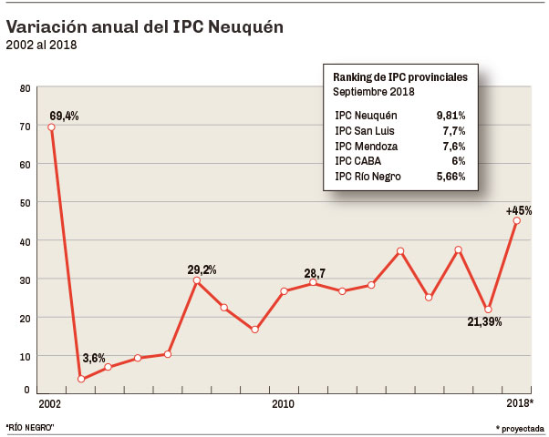 Variación anual del IPC Neuquén