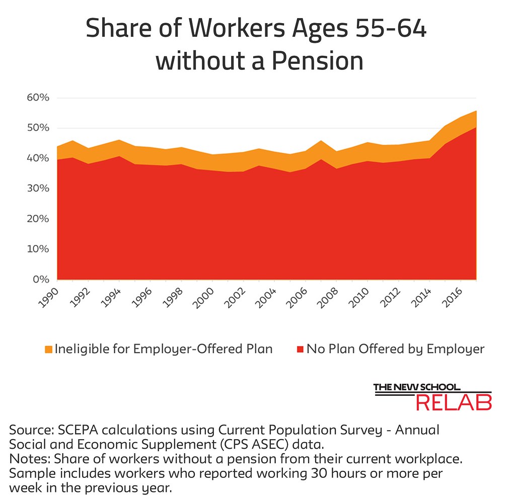 Share of workers age 55 - 64 without a pension