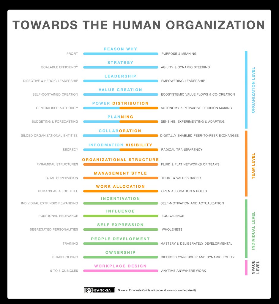 HOLACRACY COVERAGE OF THE HUMAN ORGANIZATION MAP