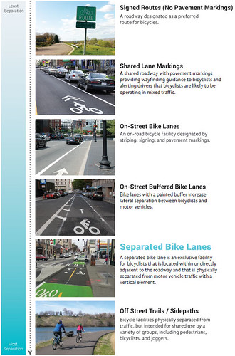 Types of bicycle infrastructure, graphic