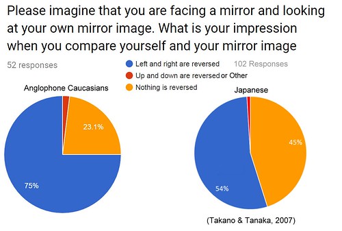 Mirror Reversal Among Caucasian Anglophones and Japanese