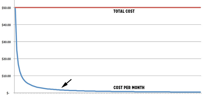 The cost of expensive boots over time