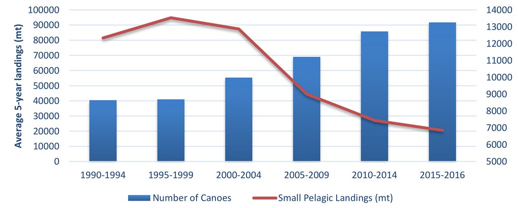 圖示：縱軸-每5年的上岸漁獲量，藍色-輕舟數量，紅色-小型深海魚類量。