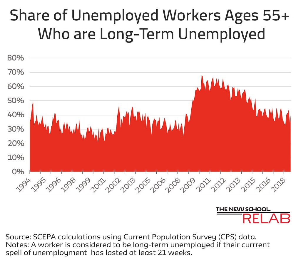Long Term Unemployment June 18