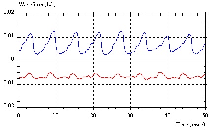 Flow rate waveform of power steering pump at low(red) and high (blue) pressure